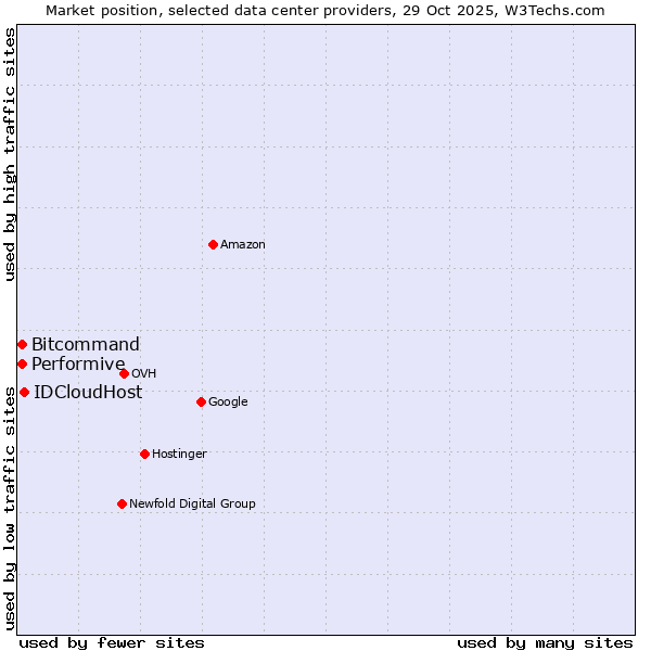 Market position of IDCloudHost vs. Performive vs. Bitcommand