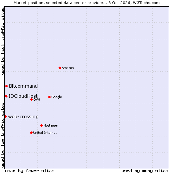 Market position of Bitcommand vs. IDCloudHost vs. web-crossing