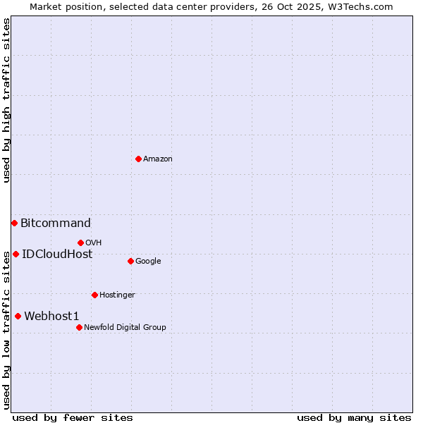 Market position of Webhost1 vs. IDCloudHost vs. Bitcommand