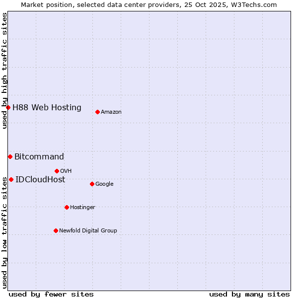 Market position of IDCloudHost vs. Bitcommand vs. H88 Web Hosting