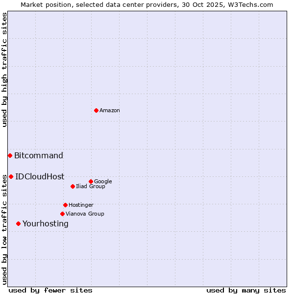 Market position of Yourhosting vs. IDCloudHost vs. Bitcommand