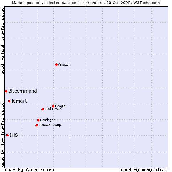 Market position of iomart vs. IHS vs. Bitcommand