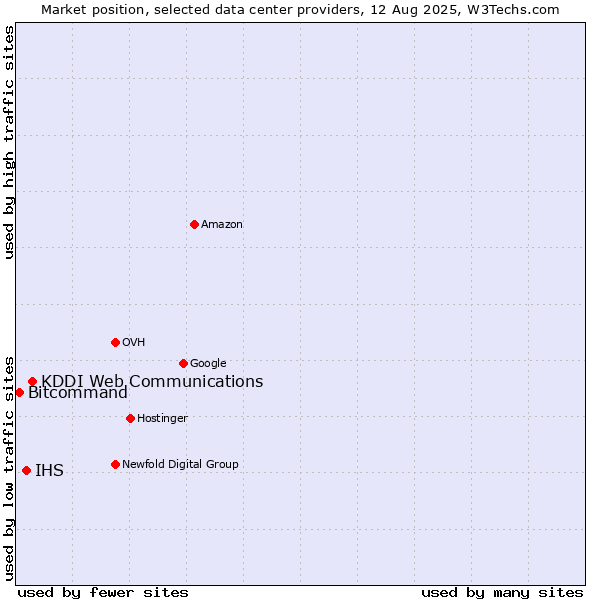 Market position of KDDI Web Communications vs. IHS vs. Bitcommand