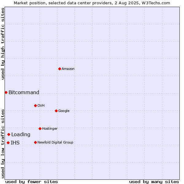 Market position of Loading vs. IHS vs. Bitcommand