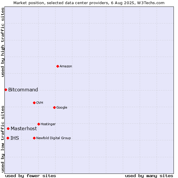 Market position of Masterhost vs. IHS vs. Bitcommand