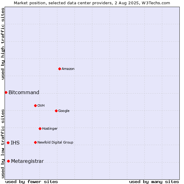 Market position of Metaregistrar vs. IHS vs. Bitcommand