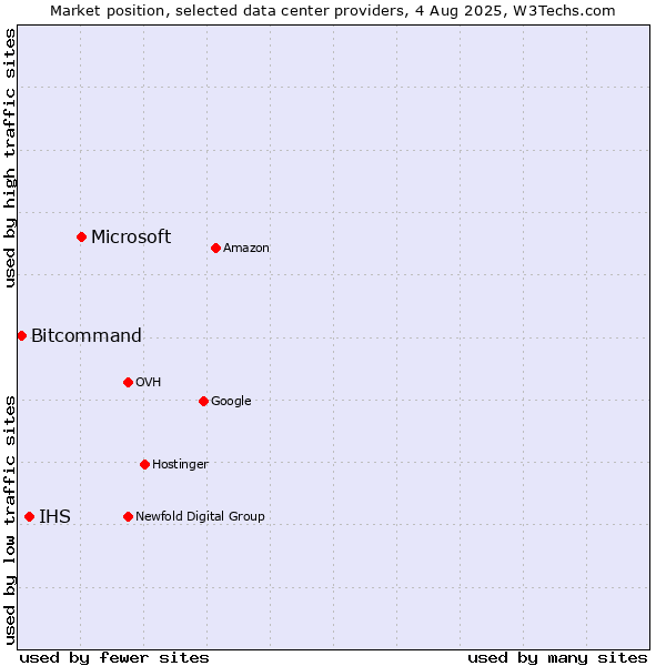 Market position of Microsoft vs. IHS vs. Bitcommand