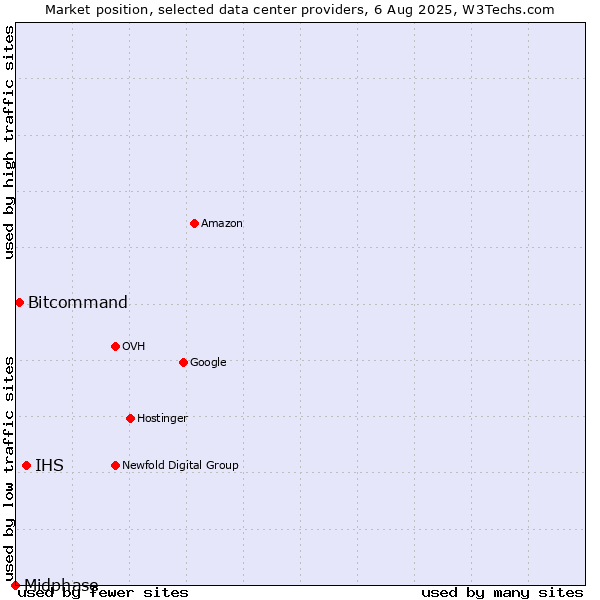 Market position of IHS vs. Bitcommand vs. Midphase