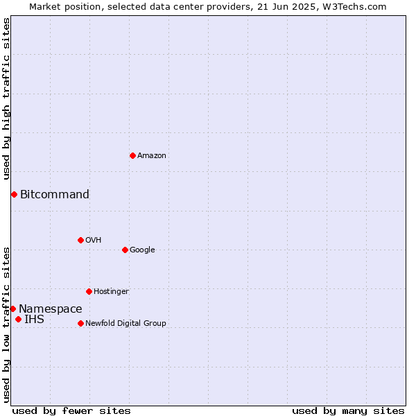 Market position of IHS vs. Bitcommand vs. Namespace