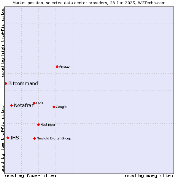 Market position of Netafraz vs. IHS vs. Bitcommand
