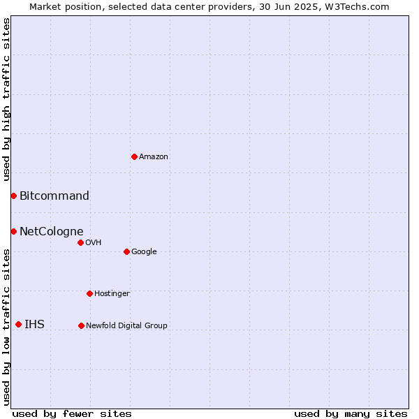 Market position of IHS vs. Bitcommand vs. NetCologne