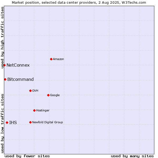 Market position of IHS vs. Bitcommand vs. NetConnex