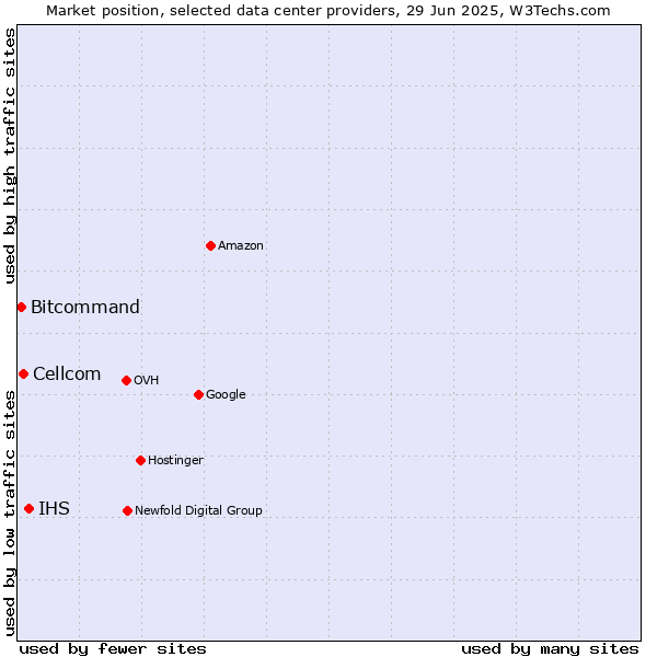 Market position of IHS vs. Cellcom vs. Bitcommand