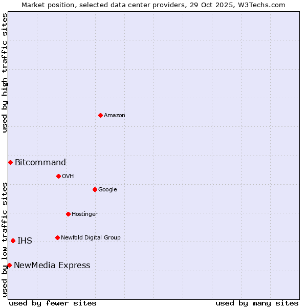 Market position of IHS vs. Bitcommand vs. NewMedia Express