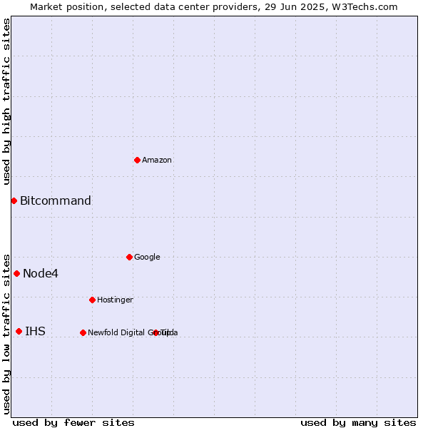 Market position of IHS vs. Node4 vs. Bitcommand