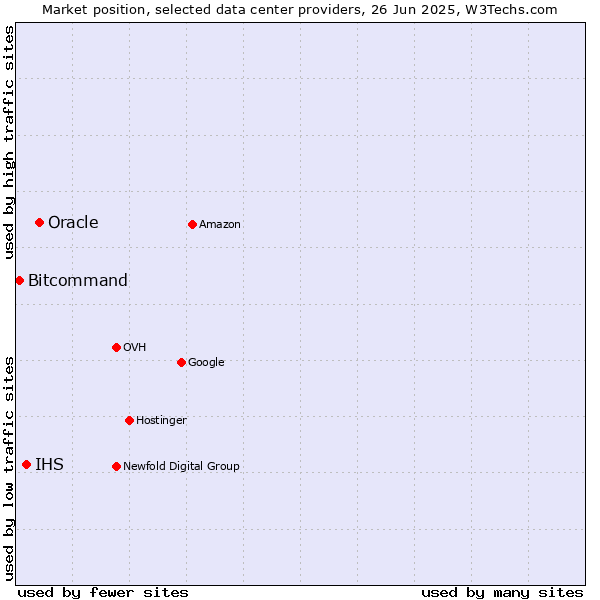 Market position of Oracle vs. IHS vs. Bitcommand
