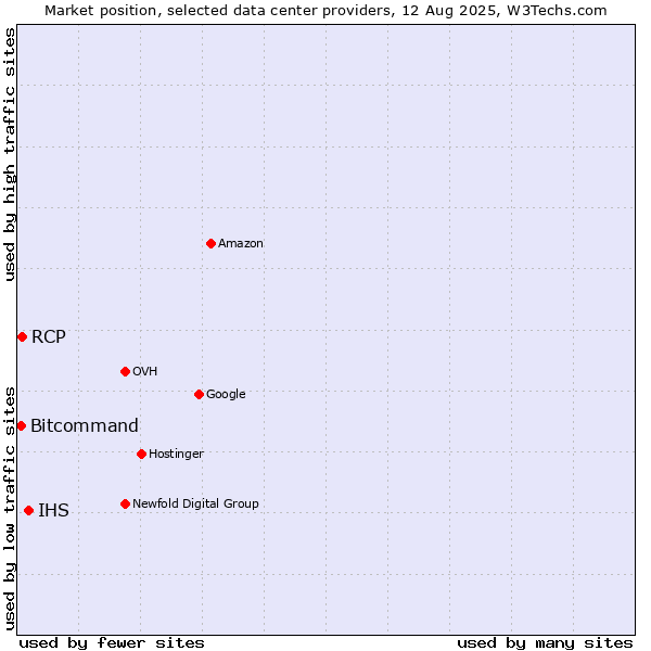 Market position of IHS vs. RCP vs. Bitcommand