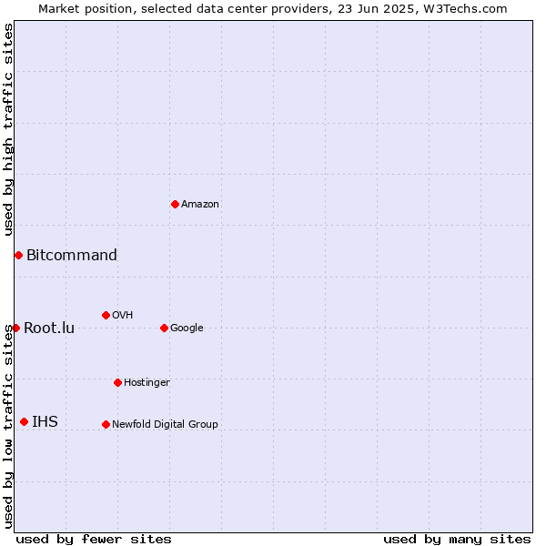 Market position of IHS vs. Bitcommand vs. Root.lu