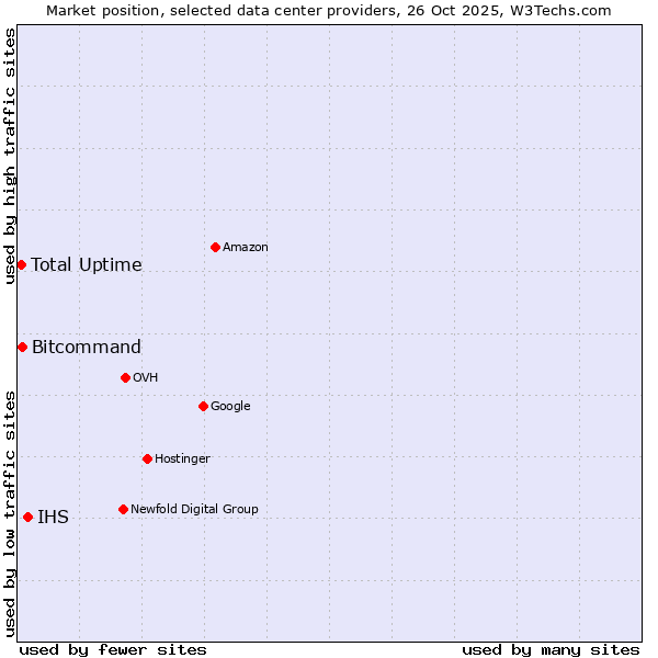 Market position of IHS vs. Bitcommand vs. Total Uptime