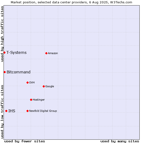 Market position of IHS vs. Bitcommand vs. T-Systems