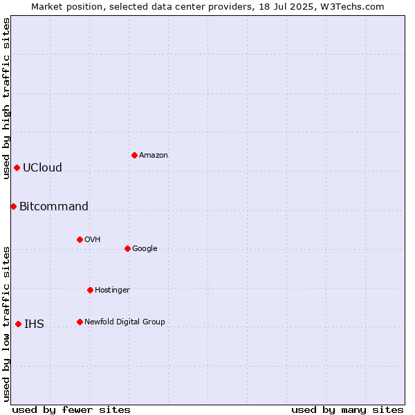Market position of IHS vs. UCloud vs. Bitcommand