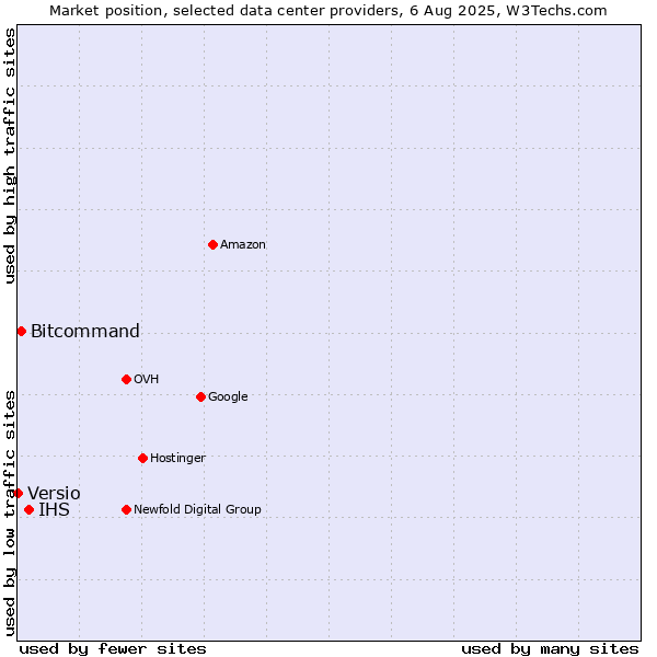 Market position of IHS vs. Bitcommand vs. Versio