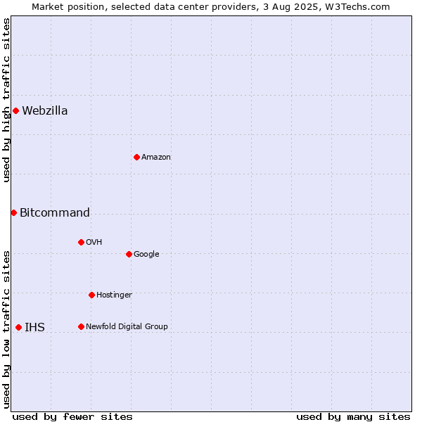 Market position of IHS vs. Webzilla vs. Bitcommand