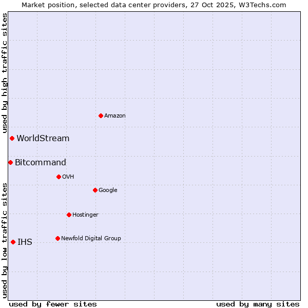 Market position of IHS vs. WorldStream vs. Bitcommand