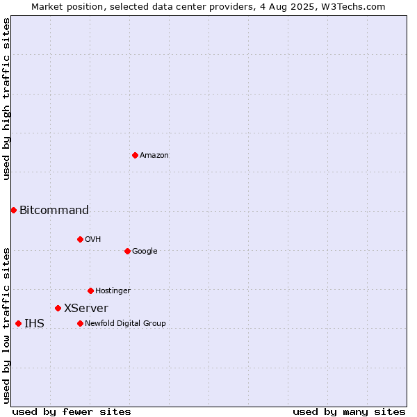 Market position of XServer vs. IHS vs. Bitcommand