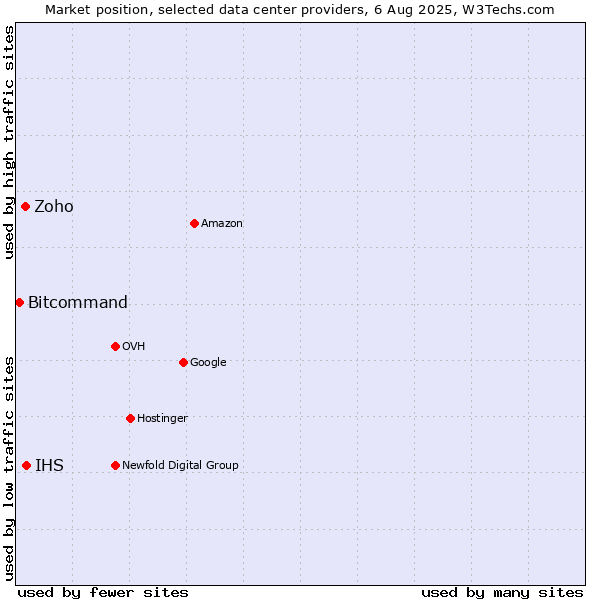 Market position of IHS vs. Zoho vs. Bitcommand