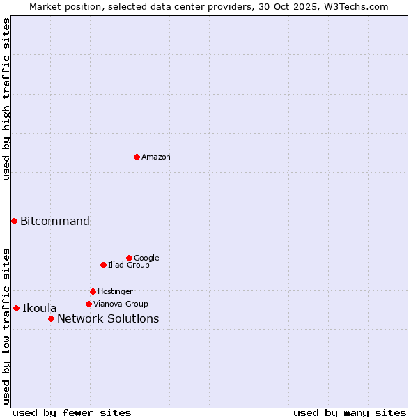 Market position of Network Solutions vs. Ikoula vs. Bitcommand