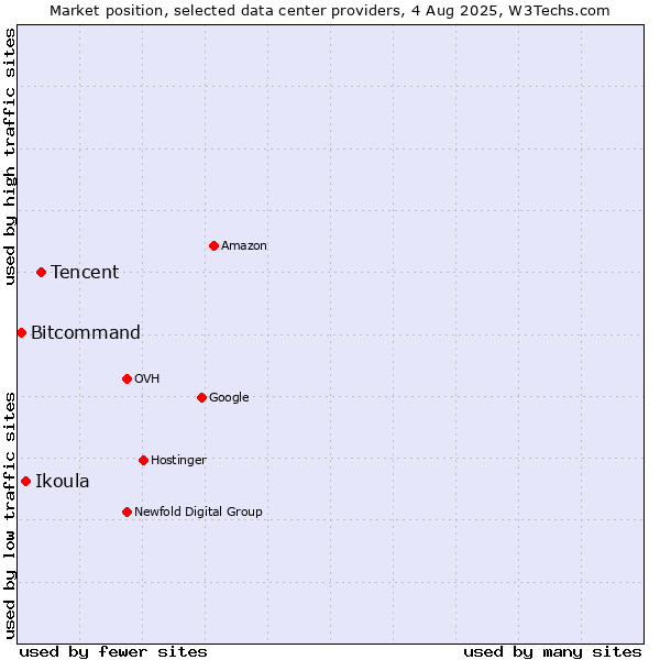 Market position of Tencent vs. Ikoula vs. Bitcommand