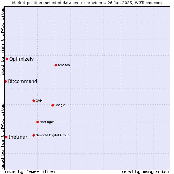 Market position of Optimizely vs. Inetmar vs. Bitcommand