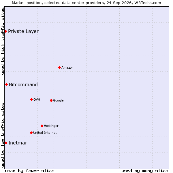 Market position of Bitcommand vs. Inetmar vs. Private Layer