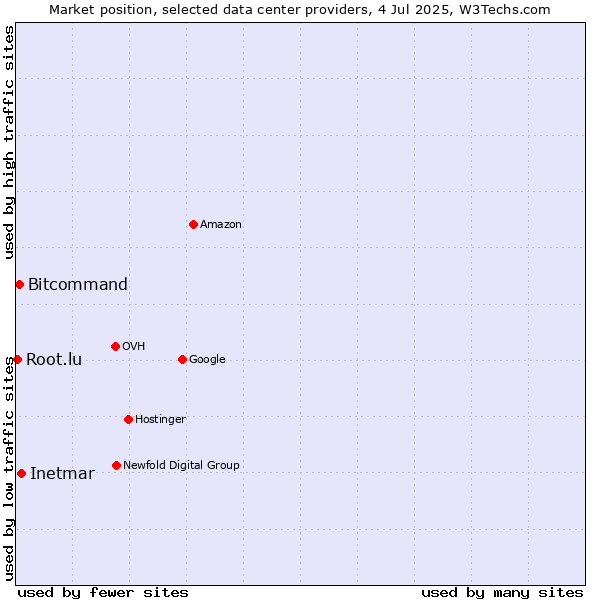 Market position of Inetmar vs. Bitcommand vs. Root.lu
