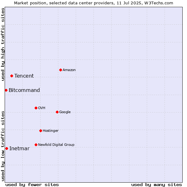 Market position of Tencent vs. Inetmar vs. Bitcommand