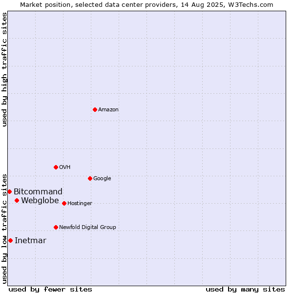 Market position of Webglobe vs. Inetmar vs. Bitcommand