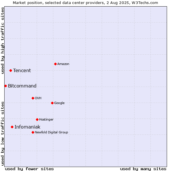 Market position of Infomaniak vs. Tencent vs. Bitcommand