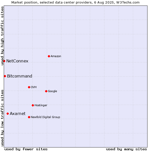 Market position of Axarnet vs. Bitcommand vs. NetConnex