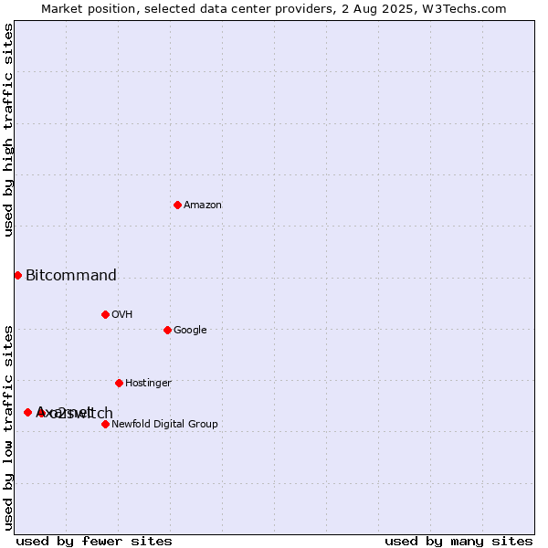 Market position of o2switch vs. Axarnet vs. Bitcommand
