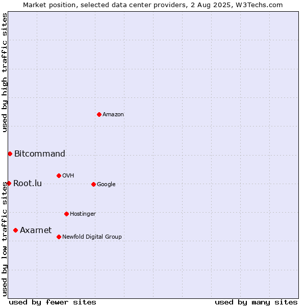 Market position of Axarnet vs. Bitcommand vs. Root.lu
