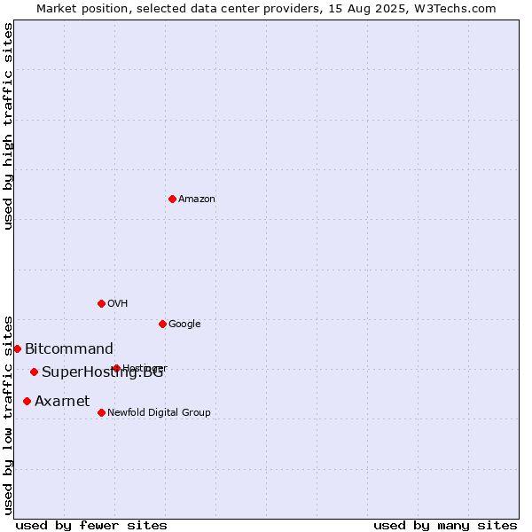 Market position of SuperHosting.BG vs. Axarnet vs. Bitcommand