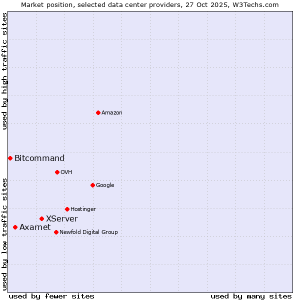 Market position of XServer vs. Axarnet vs. Bitcommand