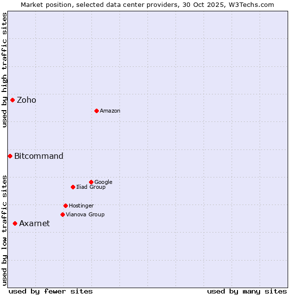 Market position of Axarnet vs. Zoho vs. Bitcommand