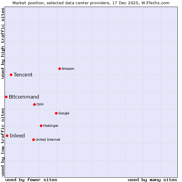 Market position of Tencent vs. Inleed vs. Bitcommand