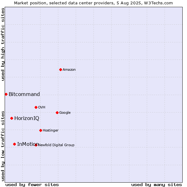 Market position of InMotion vs. HorizonIQ vs. Bitcommand