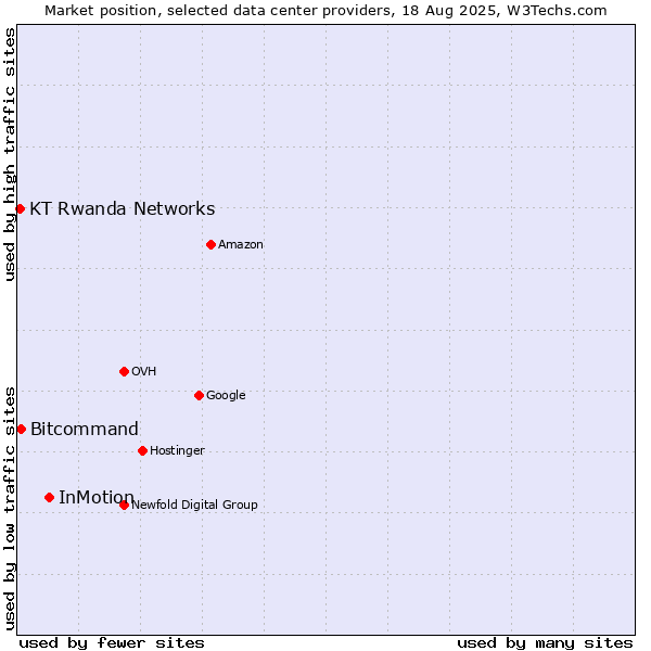 Market position of InMotion vs. Bitcommand vs. KT Rwanda Networks