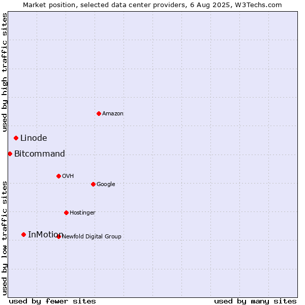 Market position of InMotion vs. Linode vs. Bitcommand