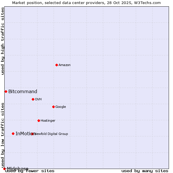 Market position of InMotion vs. Bitcommand vs. Midphase