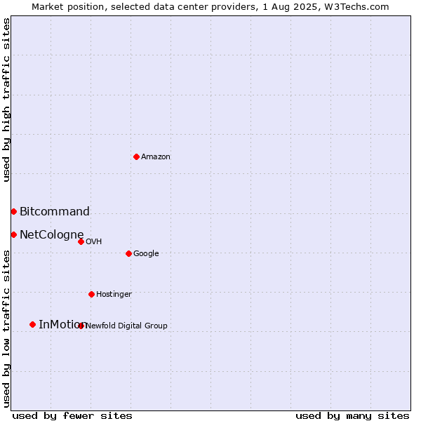 Market position of InMotion vs. Bitcommand vs. NetCologne